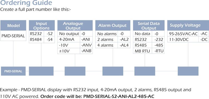 PMD-SERIAL RS232 RS485 Entrada Montaje en panel Especificaciones de la pantalla 2